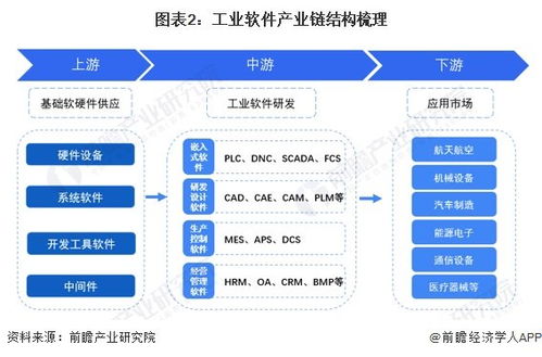 預見2024 中國工業軟件行業全景圖譜——市場規模、競爭格局與發展前景深度解析