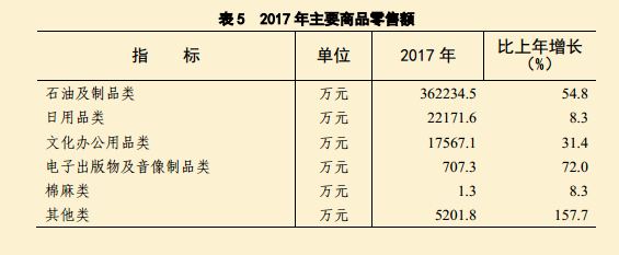 2017年田家庵區(qū)國民經濟和社會發(fā)展統(tǒng)計公報